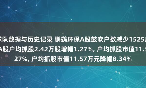 球队数据与历史记录 鹏鹞环保A股鼓吹户数减少1525户降幅4.84%, 知道A股户均抓股2.42万股增幅1.27%, 户均抓股市值11.57万元降幅8.34%